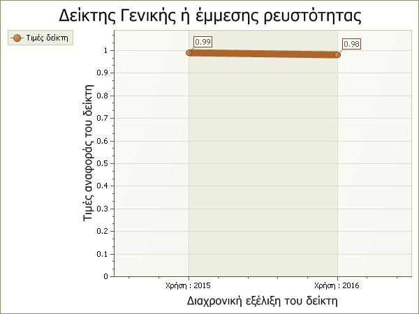 13 Ο παραπάνω δείκτης μας δείχνει πόσες φορές καλύπτονται οι βραχυπρόθεσμες υποχρεώσεις της επιχείρησης από το κυκλοφορούν ενεργητικό.