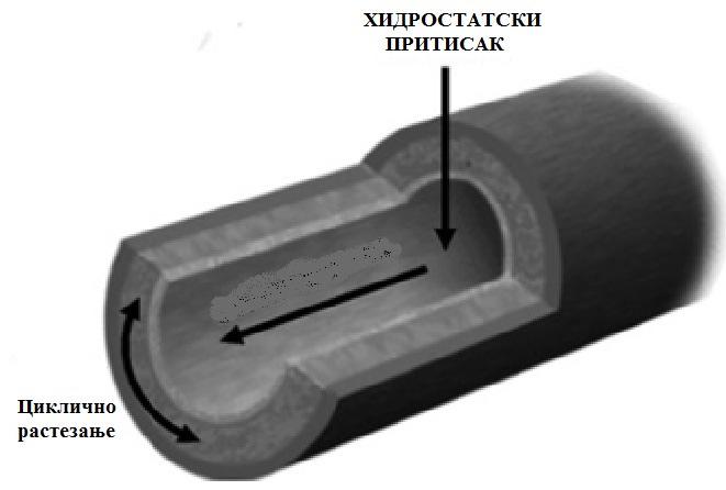 Увод Слика 7. Хeмoдинaмски утицajи нa зид крвног судa.