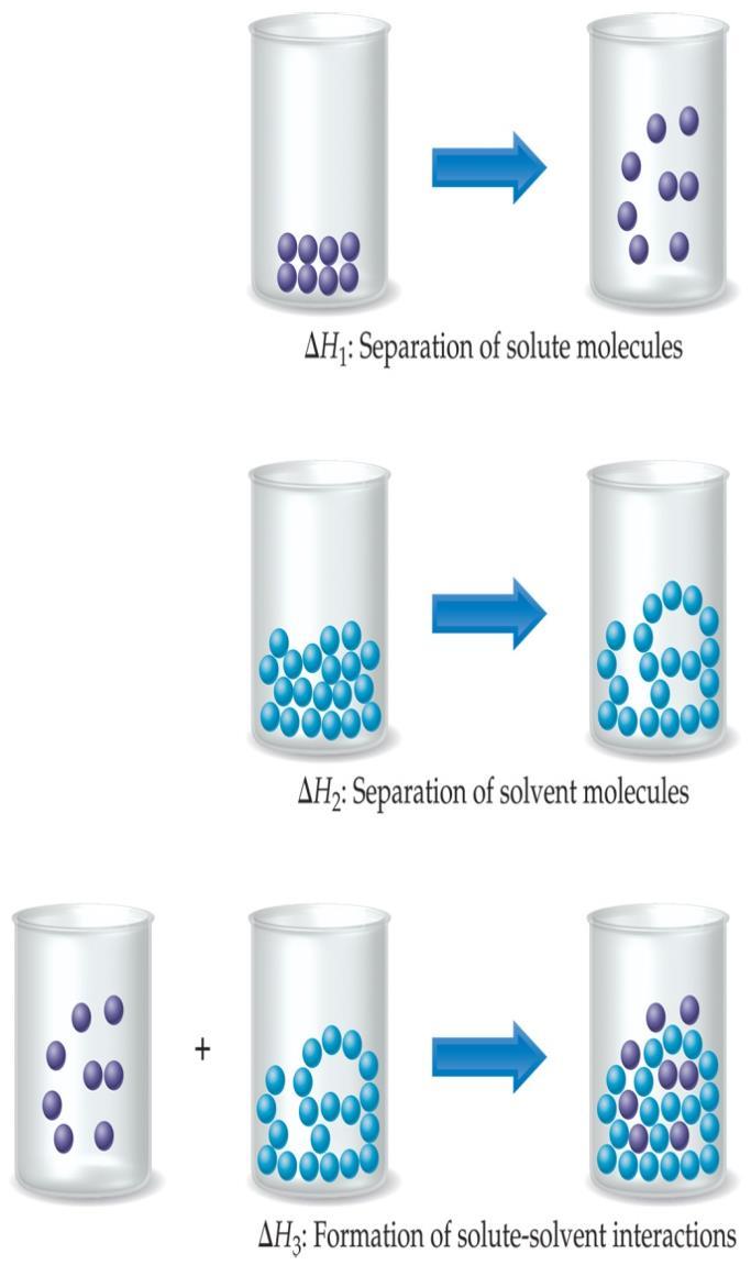 Energy is required (Endothermic), ΔH 2. 3. New interactions between solute and solvent. Energy is not required (Exothermic), ΔH 3.