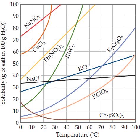 تأثير درجة الحرارة.3 Temperature Effect Generally, the solubility of most solid solutes in water increases as the solution temperature increases.