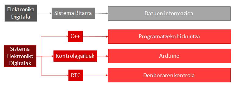 eskuratutako ikasgai eta konpetentziekin