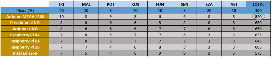 3.5. AUKERAKETAREN TABLA Mikrokontroladorea: 1. Tabla: Kontroladorearen aukeraketa Detekzio sentsorea: 2. Tabla: Kontroladorearen aukeraketa Erloju sentsorea: 3. Tabla: Kontroladorearen aukeraketa. 3.6.