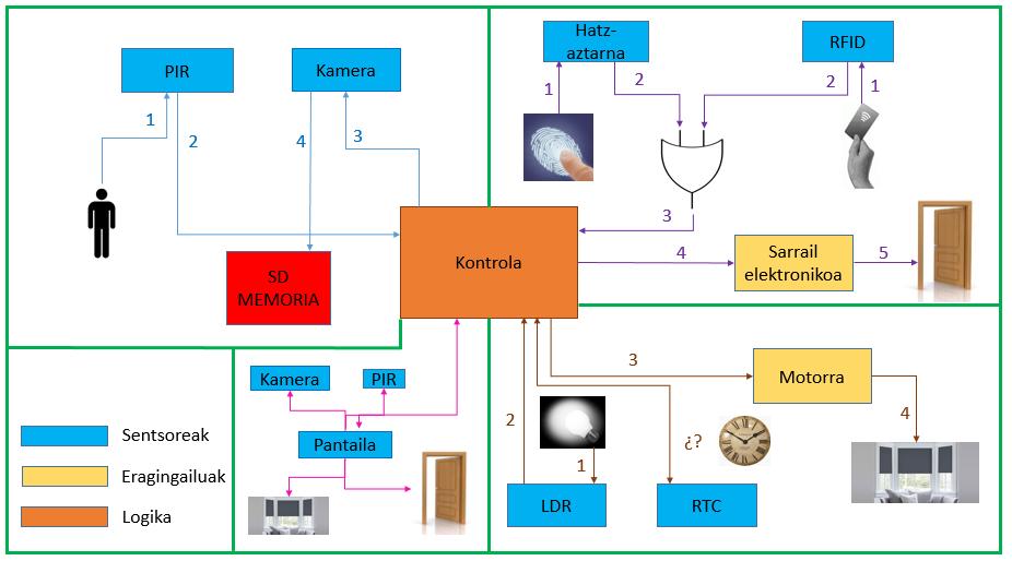 3.9 Irudia: Etxearen bloke diagrama 2 Sarrera: Zati honetan etxera sartzeko modua kontrolatuko da 3.10 irudian ikusiko den bezala.