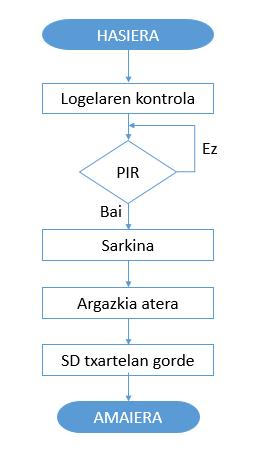 3.11 Irudia: Logela kontrola Egongela: Azkeneko zatian pertsianen kontrola eramango da. Pertsiana hiru egoeraren menpe igo edo jaitsiko da motor baten laguntzaz.