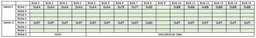 5.15 Irudia: MIFARE Sistema Txartel bat RFID-aren eremura hurbiltzen denean, honek erantzun bat emango du. Bi erantzun eman dezake: Balioduna edo Baliogabea. Balioduna: pertsona ezagun bat da.