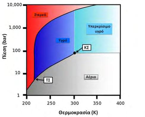 Σχήμα 4-1: Διάγραμμα φάσεων του CO 2 που δείχνει το τριπλό σημείο (ΤΣ) και το κρίσιμο σημείο (ΚΣ) Σε γενικές γραμμές το διοξείδιο του άνθρακα έχει ένα μεγάλο εύρος εφαρμογών σε διάφορους τομείς της