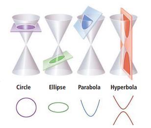 0 Circle: A = C nd B = 0 Ellipse: AC > 0 or B 2 4AC < 0 Prol: AC = 0 or B 2 4AC = 0 Hyperol: AC < 0 or B 2 4AC > 0 Note: If A +