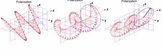 Plane Wave Polariation Linear Circular Elliptical