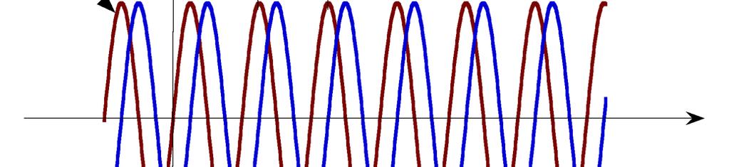 Plane Waves phase velocit + Back to jφ { } { } time domain: jk j t j t j e (, t) = Re E + e e = Re E + e α e e β e = E + e α cos( t β + φ + ) e (,) t = T φ(,) t = t β+ φ + (phase of e (,) t ) =