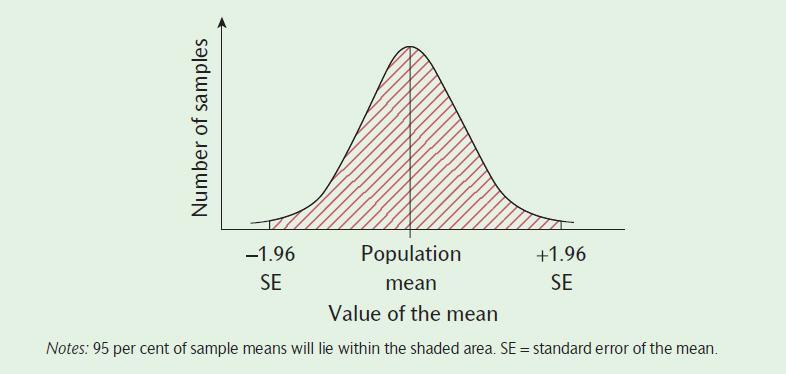 The distribution of sample means Figure 8.