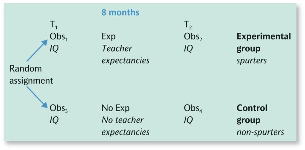 Classical experimental design Figure 3.