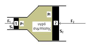 Για να ισορροπήσουμε τη δύναμη F, που ασκείται στο έμβολο, πρέπει να ασκήσουμε στο έμβολο μια δύναμη F, τέτοια ώστε οι πιέσεις p και p να είναι ίσες.