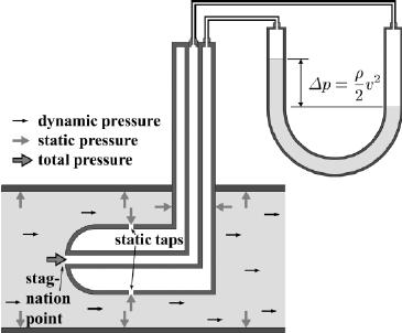 Στα ρευστά το άθροισμα της στατικής της υψομετρικής και της δυναμικής πίεσης είναι σταθερό.
