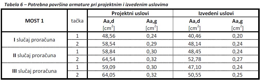 Analiza dobijenih podataka Rezultati proračuna za MOST 1 Potrebna površina armature dobijena pri snimljenim