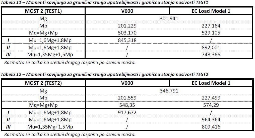 Analiza dobijenih podataka Rezultati TEST proračuna za MOST 2 Momenti