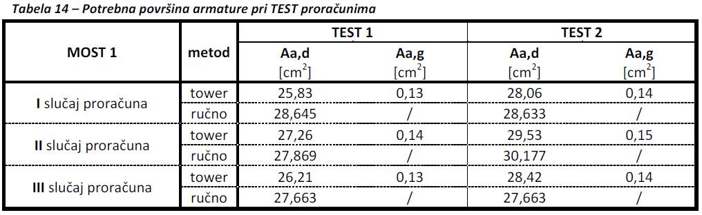 Analiza dobijenih podataka Rezultati TEST proračuna za MOST 2 Potrebna armatura