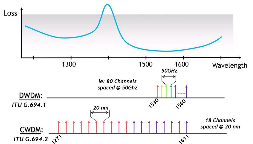 Wavelength Division Multiplexing Fixed CWDM & DWDM ITU grids CWDM είναι μια φτηνή έκδοση του WDM, συνήθως χρησιμοποιείται σε Μητροπολιτικά οπτικά δίκτυα (μικρές αποστάσεις, πολλά καλώδια,