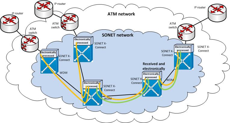 Οπτικά δίκτυα πρώτης γενιάς (2/2) «από-σηµείο-σε-σηµείο» οπτική µετάδοση µε τα πρωτοκόλλα Synchronous Optical Networking (SONET) and Synchronous Digital Hierarchy (SDH) Ο/Ε/Ο