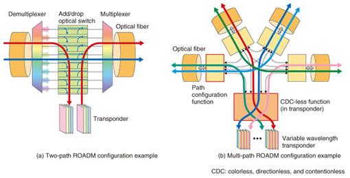 Είδη οπτικών κόµβων II Reconfigurable Optical Add Drop Multiplexers (ROADMs) είναι τα βασικά στοιχεία των οπτικών δικτύων κορµού σήµερα Μπορούν να χειρίζονται κάθε µήκος κύµατος σε κάθε είσοδο/έξοδο