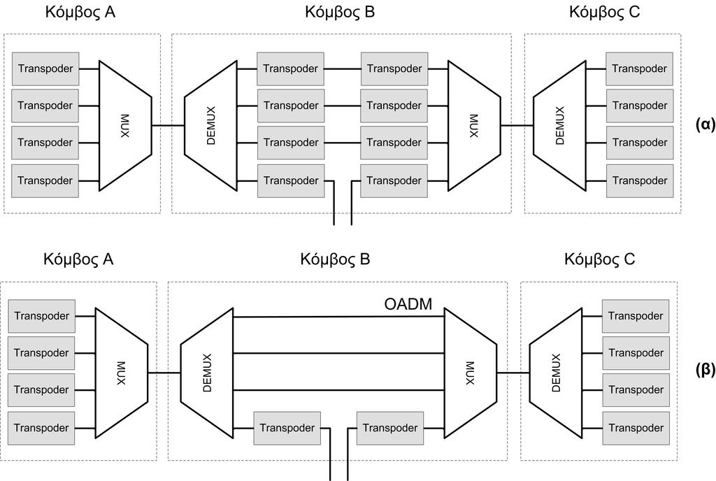 OADMs I q Συνδέσεις χωρίς OADM (από-σημείο-σε-σημείο μεταδόσεις) û Απαιτείται υπερβολικός αριθμός transponders q Συνδέσεις με OADM q Ο αριθμός των transponders μειώνεται Οι
