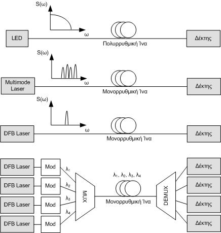 Εξέλιξη των οπτικών δικτύων q q q Πρώιμα συστήματα με LED και πολυρρυθμικές ίνες Σύστημα με laser ημιαγωγού και μονορρυθμική ίνα για την αντιμετώπιση της διασποράς τρόπων διάδοσης Σύστημα με DFB