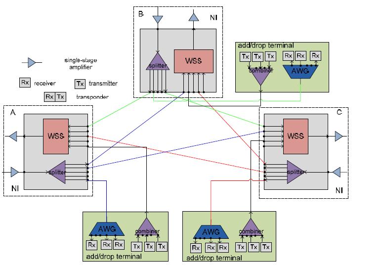 Οπτικός κόµβος OXC: Colored / Directed transponder σταθερού μήκους κύματος Οι κόµβοι ακολουθούν τη λογική broadcastand-select: το σήµα γίνεται broadcast προς όλες τις εξόδους (τόσο ίνες όσο και