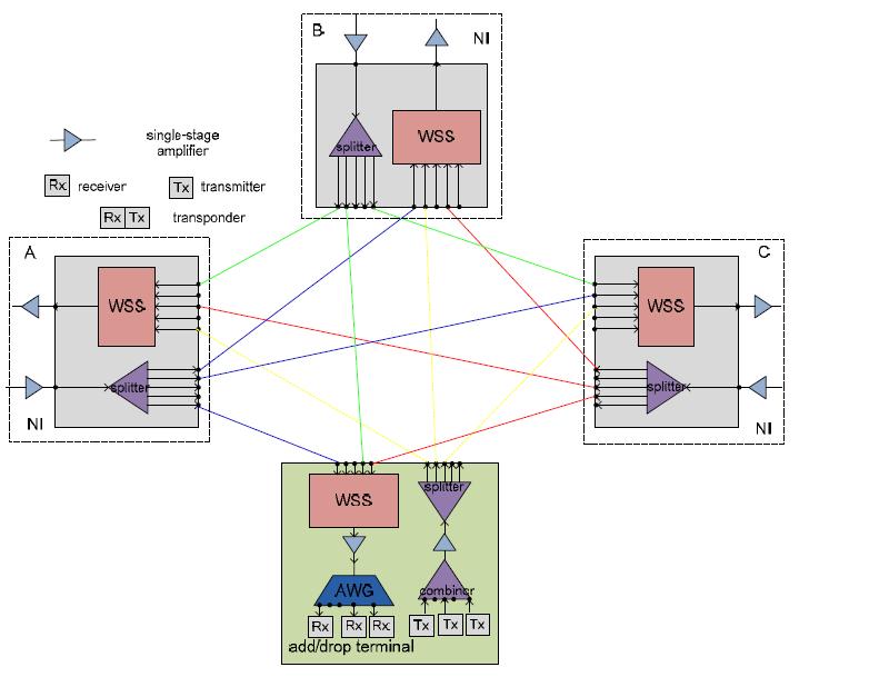 Οπτικός κόµβος OXC: Colored / Directionless transponder σταθερού μήκους κύματος Directionless: Τα add/drop terminals συνδέονται µε όλα τα Network Interfaces (NIs) Χρησιµοποιούνται WSS για τον