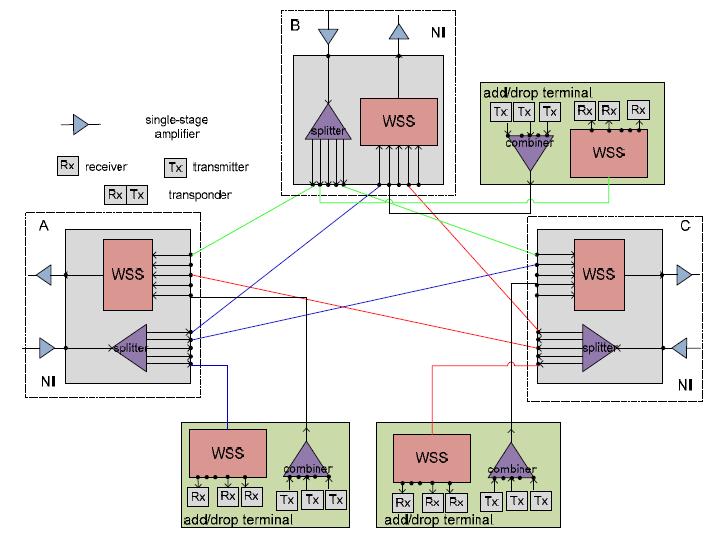 Οπτικός κόµβος OXC: Colorless / Directed συντονιζόμενοι transponders συντονιζόμενοι transponders συντονιζόμενοι transponders Directed: Κάθε add/drop terminal είναι «κολληµένο» µε ένα Network
