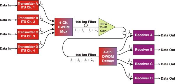 Πολυπλεξία µήκους κύµατος (WDM) Τα σύγχρονα συστήµατα WDM βασίζονται σε οπτικούς συνδέσµους µε spans µεταξύ των κόµβων: ~70-100 km SMF ίνας, ενισχυτές (EDFAs) και τµήµατα ίνας DCFs Η συνολική