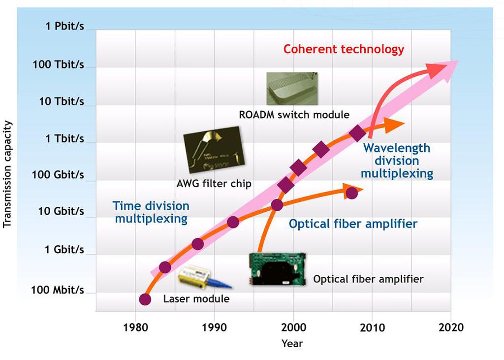 Εξέλιξη τεχνολογίας WDM Η τεχνολογία WDM ωρίµασε µαζί µε την εισαγωγή και ωρίµανση πολλών άλλων συµπληρωµατικών τεχνολογιών (laser,