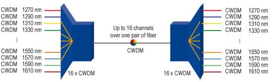 δίκτυα πόλεων και πρόσβασης καθορίζει: Ένα σταθερό πλέγµα 16 καναλιών µεταξύ 1270 nm και 1610 nm (340 nm σύνολο) 20 nm κενό µεταξύ γειτονικών