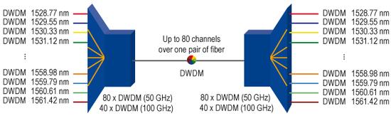 Dense WDM Το πρότυπο G.694.