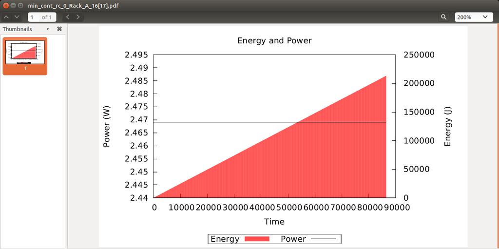 Ελάχιστη κατανάλωση ενέργειας και ισχύος Η εικόνα 22 μας δείχνει τη μέγιστη κατανάλωση ισχύος και ενέργειας προς το χρόνο.