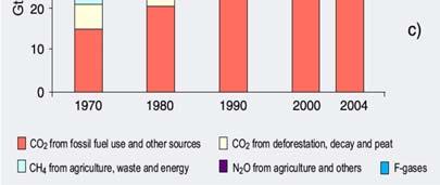 Από: IPCC Fourth Assessment Report: Climate Change 2007 Share of different sectors in total anthropogenic GHG emissions in 2004 in terms of CO 2 -eq.