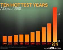 Η τελευταία εικοσαετία ήταν η θερμότερη περίοδος των δύο τελευταίων αιώνων, με 11 χρονιές να βρίσκονται στις 12 θερμότερες του αιώνα. 2.