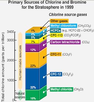 αναφλέξιμα μη τοξικά υψηλή θερμότητα εξάτμισης βέλτιστη πίεση ατμού 101/111 102/111 Χρήσεις των CFCs Πηγές CFCs Ψυκτικά στα κλιματιστικά Προωθητικά σε σπρεϊ (σταμάτησαν από τη δεκαετία του 80)
