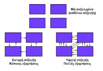 Σύζευξη Επίπεδα σύζευξης Σύζευξη: κλίμακα εξάρτησης Υψηλή σύζευξη Σύζευξη περιεχομένου