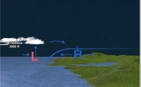 Η διαφορά ατμοσφαιρικής πίεσης ξηράςθάλασσας οδηγεί στη δημιουργία επιφανειακού ανέμου που πνέει από τη
