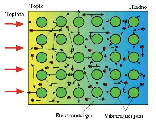 Termička provodnost metala Transport toplote u metalima odvija se preko slobodnih elektrona.