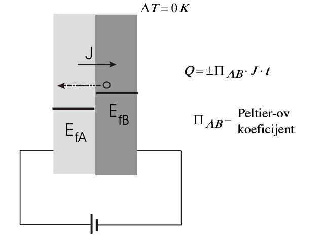 2. Peltier-ov efekat Javlja se na spoju dva materijala različitih Ef kada se izlože protoku struje Ako je smer struje takav da se