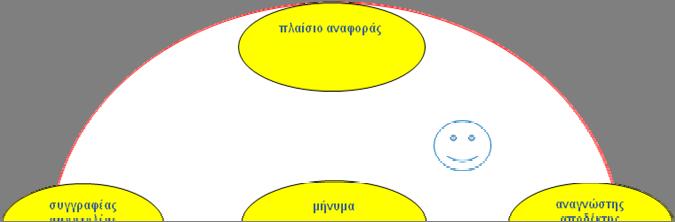 3.1.1 Επικοινωνιακό μοντέλο Jakobson Το επικοινωνιακό μοντέλο του Jakobson εντάσσει τον διδασκόμενο εντός του «κοινωνικοπολιτισμικού» συγκειμένου: γνωστή θεματολογία,