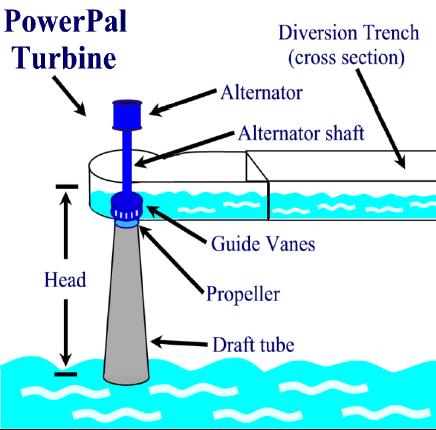 disponibilă a căderii de apă este de 1,5 m. Se va considera un randament al conversiei energiei hidraulice în energie electrică, de 80%.