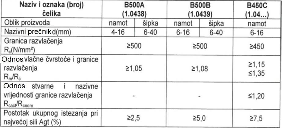 SVOJSTVA ČELIKA ZA ARMIRANJE Primjer označavanja armaturne šipke prečnika Ø mm i nazivne dužine 12000 mm