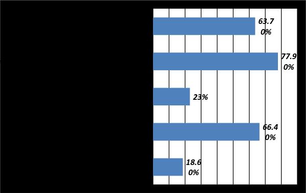 Γράφημα 5.8α: Κατανομή των εκπαιδευτικών σε δράσεις αξιοποίησης των ΤΠΕ 5.3.