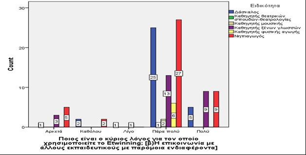 5.3.9. Ανάλυση των απαντήσεων των εκπαιδευτικών του δείγματος με βάση την ειδικότητα Α. Ερώτηση: Ποιος είναι κύριος λόγος για τον οποίο χρησιμοποιείται etwinning Γράφημα 5.