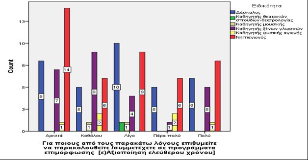 Σύμφωνα με το γράφημα «για λόγους επαγγελματικής εξέλιξης» επιλέγουν να συμμετέχουν σε προγράμματα επιμόρφωσης «πάρα πολύ» οι δάσκαλοι (n=13), των νηπιαγωγών(n=18), των καθηγητών φυσικής αγωγής (n=2)