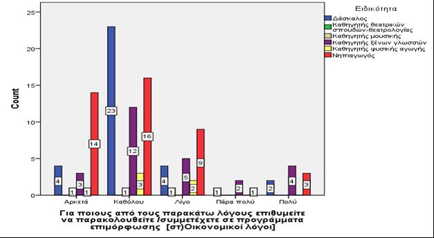 Γράφημα 5.