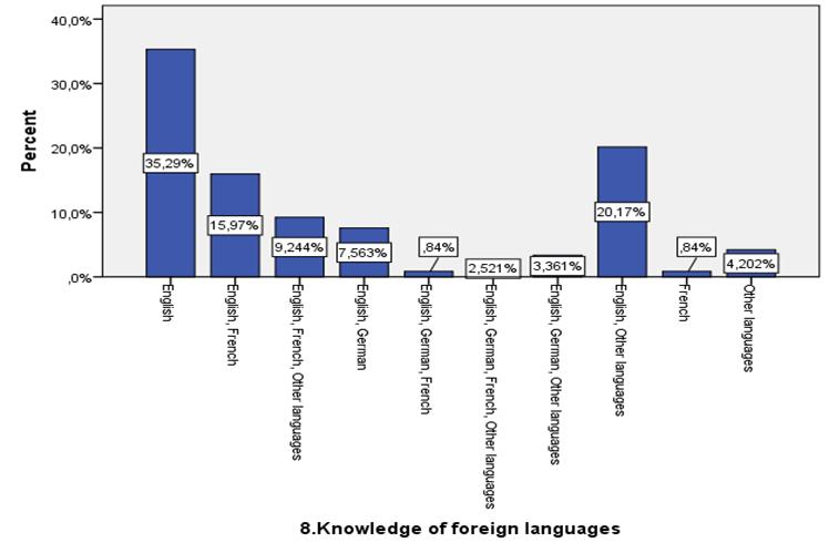 το 56,303% Δάσκαλοι, που είναι και το μεγαλύτερο ποσοστό, το 23,529 % Καθηγητές ξένων γλωσσών και το 18,487% των ερωτηθέντων του δείγματος είναι Νηπιαγωγοί, το 1,6807% Καθηγητές φυσικής αγωγής. 6.
