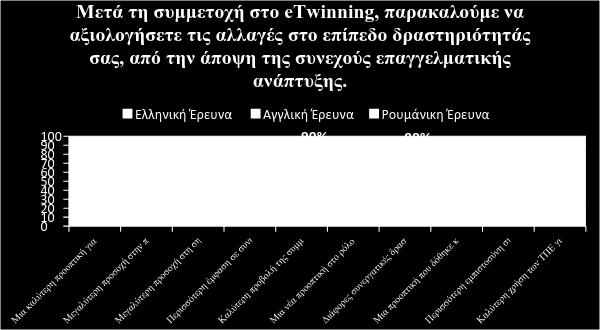 Διαπιστώνουμε ότι οι εκπαιδευτικοί αναγνωρίζουν τα παιδαγωγικά οφέλη που προκύπτουν από την ενασχόληση με τη δράση και έχουν στόχο τη βελτίωση της εκπαίδευσης.