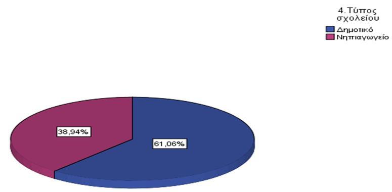 3 ότι: το 38% των ερωτηθέντων του δείγματος είναι Νηπιαγωγοί, το 30% Δάσκαλοι, το 23%